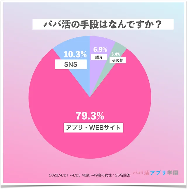 パパ活40代　アプリ手段